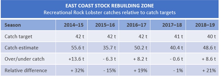E. Coast stock rebuilding zone